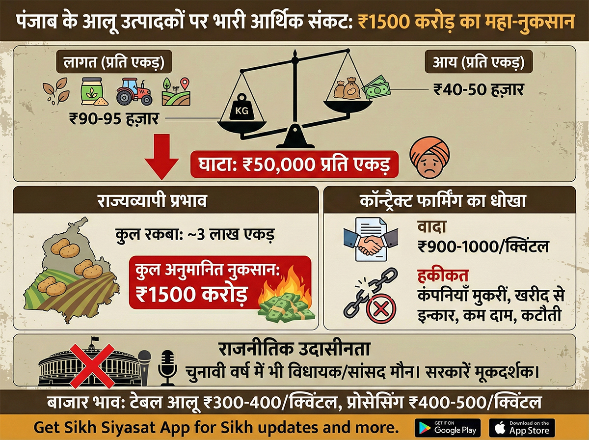 Punjab Potato Farmers Crisis Explained